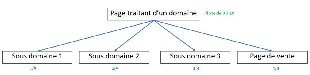 exemple partage pagerank 
