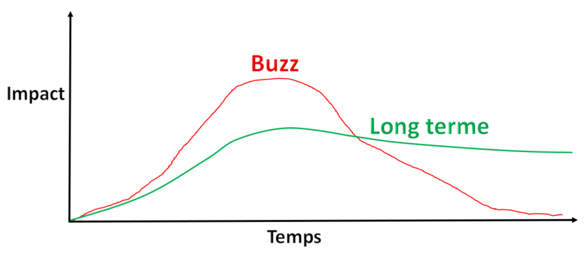 comparatif buzz et long terme contenu viral